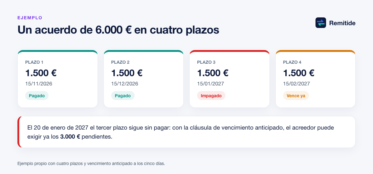Calendario de un acuerdo de pago de 6.000 euros en cuatro plazos de 1.500 euros, con el tercer plazo impagado y el vencimiento anticipado del resto