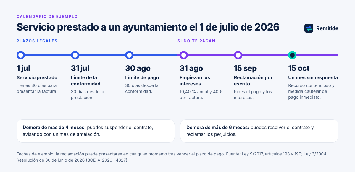Calendario de ejemplo para reclamar a un ayuntamiento: servicio el 1 de julio de 2026, conformidad hasta el 31 de julio, pago hasta el 30 de agosto, intereses desde el 31 de agosto, reclamación por escrito el 15 de septiembre y recurso contencioso tras un mes sin respuesta