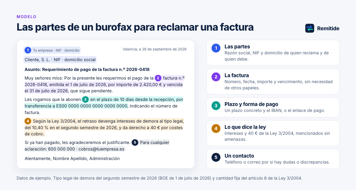 Maqueta de un burofax de reclamación de una factura con sus partes señaladas: datos de las partes, factura e importe, plazo y forma de pago con IBAN, intereses de la Ley 3/2004 y contacto