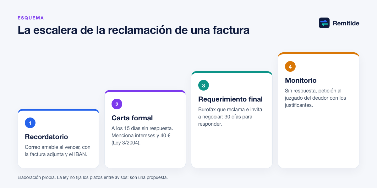 Escalera de la reclamación de una factura: recordatorio amable, carta formal con intereses y 40 euros, requerimiento final con invitación a negociar y, si no hay respuesta, monitorio