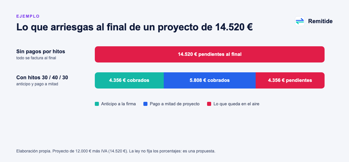 Gráfico de barras: sin pagos por hitos, una factura final de 14.520 euros pendiente; con un 30 % de anticipo y un 40 % a mitad de proyecto, quedan 4.356 euros pendientes al final