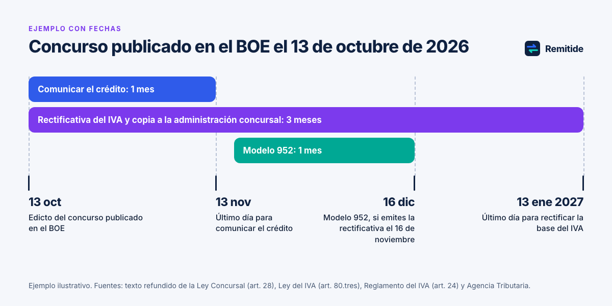 Calendario desde la publicación del concurso en el BOE el 13 de octubre de 2026: comunicar el crédito hasta el 13 de noviembre, rectificativa del IVA hasta el 13 de enero de 2027 y modelo 952 en el mes siguiente a la rectificativa