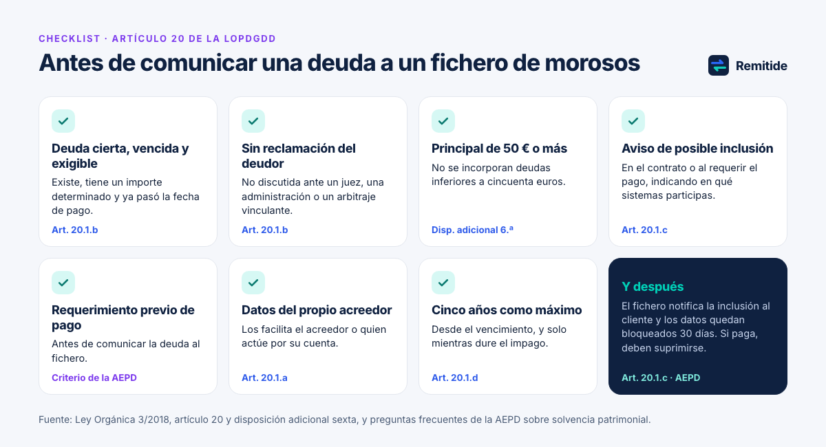 Checklist visual de los requisitos para incluir una deuda en un fichero de morosos: deuda cierta, vencida y exigible, sin reclamación del deudor, principal de 50 € o más, aviso de posible inclusión, requerimiento previo de pago y máximo de cinco años