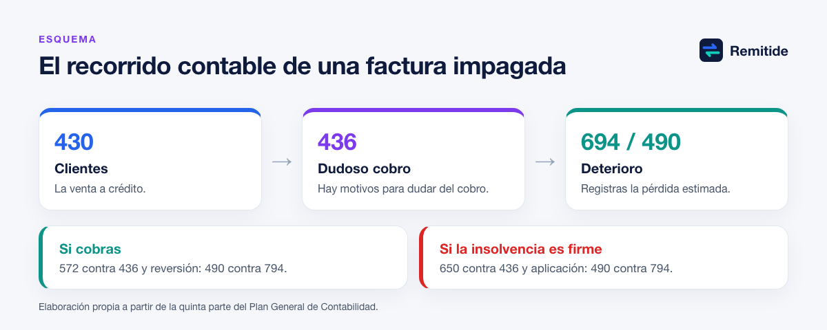 Recorrido contable de una factura impagada: de la cuenta 430 a la 436, deterioro en la 694 contra la 490 y, según el desenlace, cobro con reversión en la 794 o pérdida definitiva en la 650