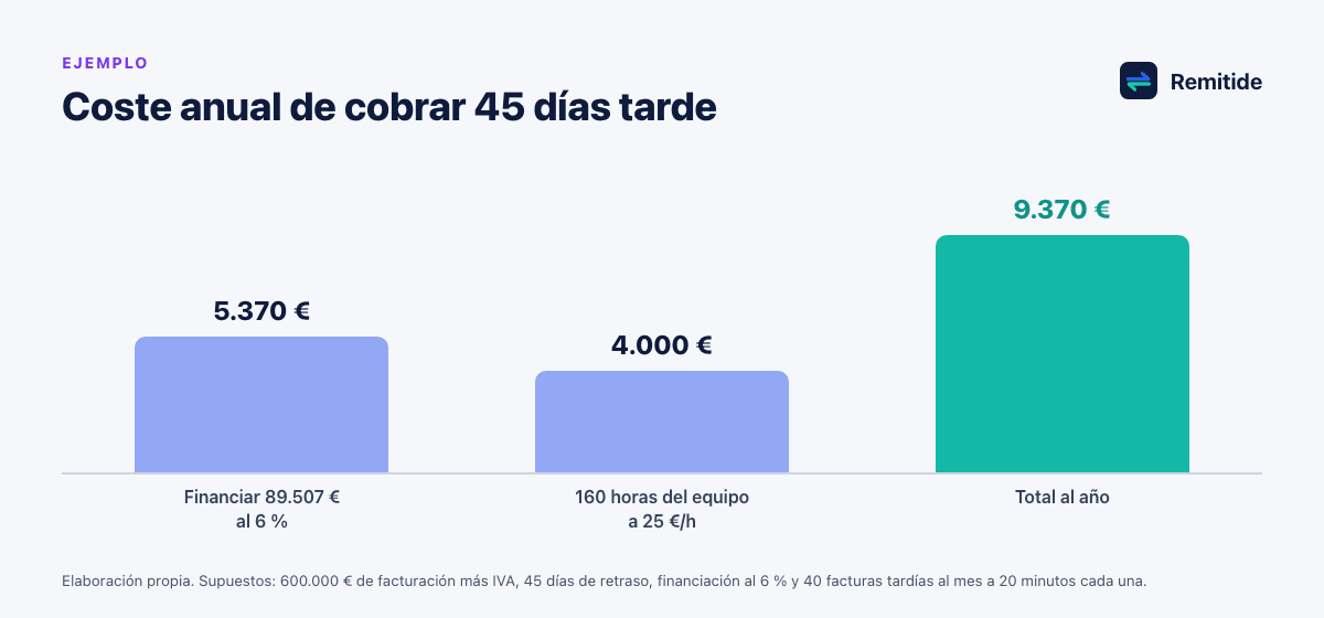 Gráfico de barras con el coste anual de cobrar 45 días tarde para una pyme que factura 600.000 euros: 5.370 euros de financiación al 6 %, 4.000 euros de tiempo del equipo y 9.370 euros en total
