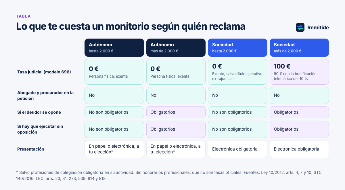 Tabla de costes de un monitorio: autónomo hasta y más de 2.000 euros sin tasa; sociedad hasta 2.000 euros exenta y más de 2.000 euros con 100 euros de tasa, y cuándo son obligatorios abogado y procurador