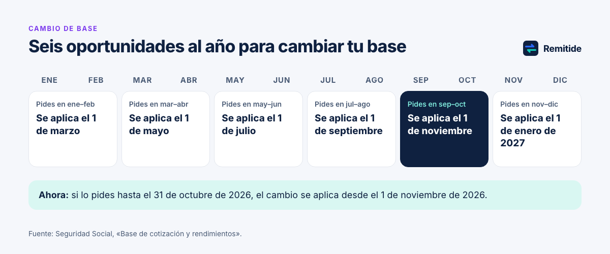 Calendario anual con los seis periodos para cambiar la base de cotización de autónomos y la fecha de efecto de cada uno, con el periodo de septiembre y octubre destacado