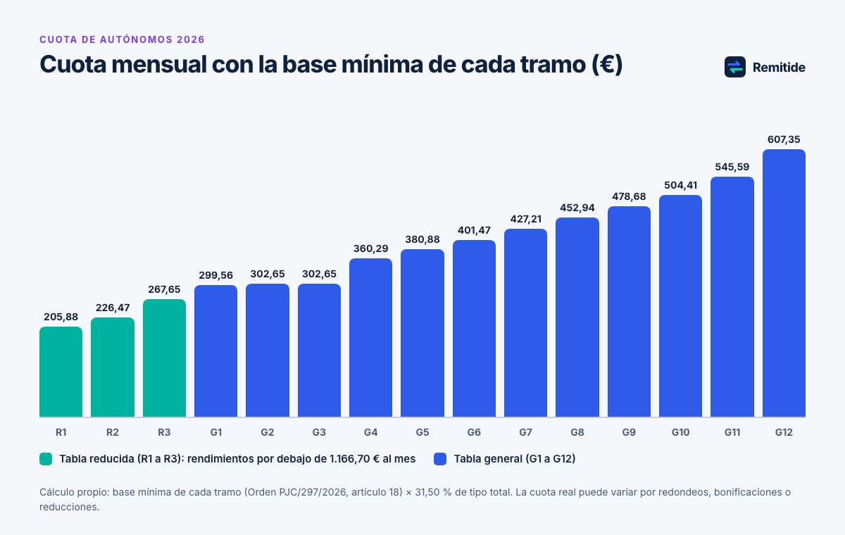 Gráfico de barras con la cuota mensual de autónomos en 2026 con la base mínima de cada uno de los quince tramos, desde 205,88 euros en el tramo 1 de la tabla reducida hasta 607,35 euros en el tramo 12 de la tabla general