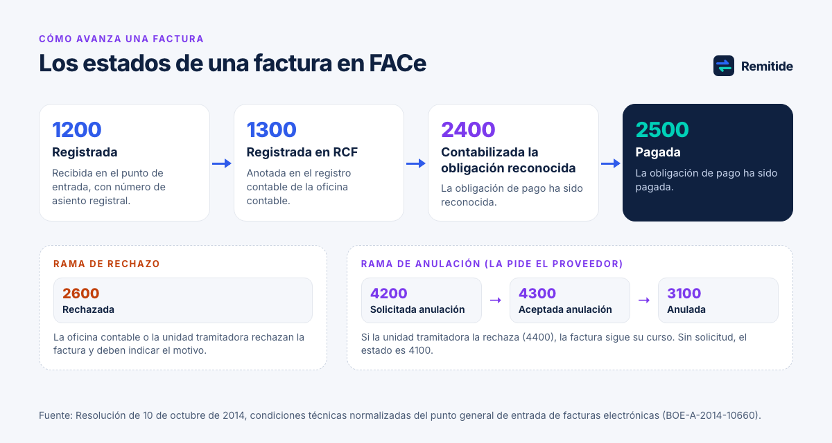 Esquema del flujo de estados de una factura en FACe: 1200 registrada, 1300 registrada en RCF, 2400 obligación reconocida y 2500 pagada, con la rama de rechazo 2600 y la de anulación 4200, 4300 y 3100