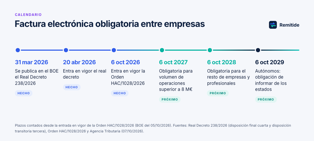 Línea de tiempo de la factura electrónica obligatoria: real decreto publicado el 31 de marzo de 2026, en vigor el 20 de abril de 2026, Orden HAC/1028/2026 en vigor el 6 de octubre de 2026, obligación para más de 8 millones el 6 de octubre de 2027, para el resto el 6 de octubre de 2028 y obligación de informar de los estados para los autónomos el 6 de octubre de 2029