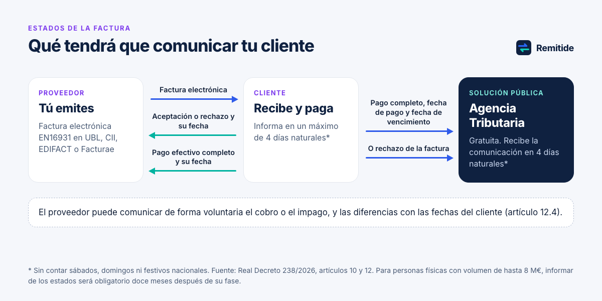 Esquema del flujo de estados: el proveedor emite la factura, el cliente informa de la aceptación o el rechazo y del pago en cuatro días naturales, y comunica el pago y el vencimiento a la solución pública de la Agencia Tributaria