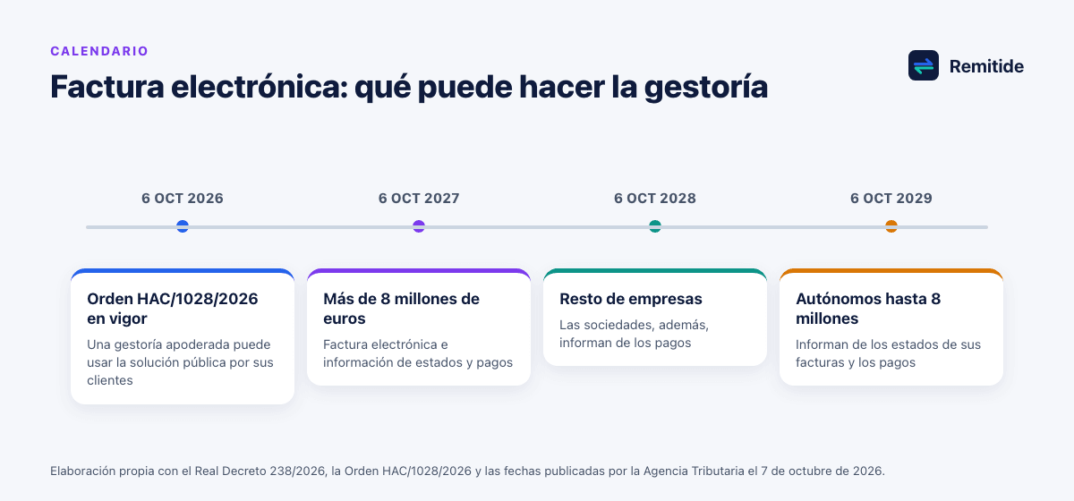 Línea de tiempo para gestorías: Orden HAC/1028/2026 en vigor el 6 de octubre de 2026, factura electrónica para más de 8 millones el 6 de octubre de 2027, para el resto el 6 de octubre de 2028 e información de pagos de los autónomos el 6 de octubre de 2029, con lo que puede hacer la gestoría en cada fase