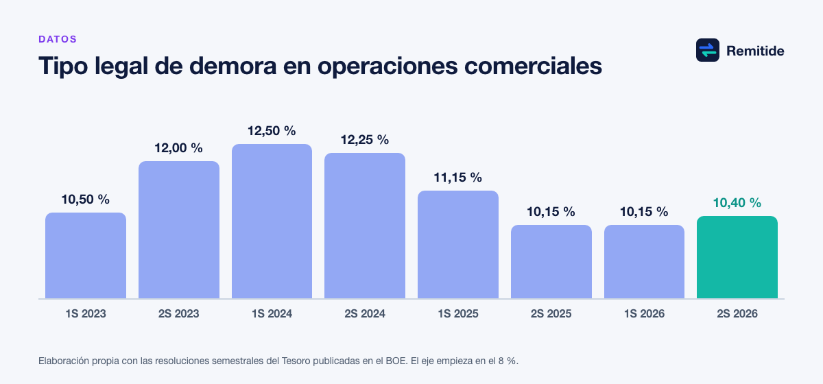 Gráfico de barras con el tipo legal de interés de demora en operaciones comerciales por semestre desde 2023: del 12,50 % del primer semestre de 2024 al 10,40 % del segundo semestre de 2026