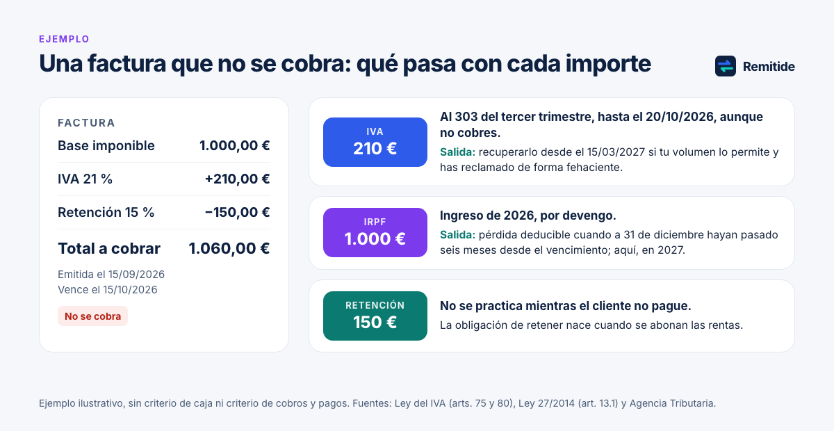 Esquema de una factura de 1.000 euros más 210 de IVA y menos 150 de retención que no se cobra: el IVA va al modelo 303, la base cuenta como ingreso en el IRPF y la retención no se practica