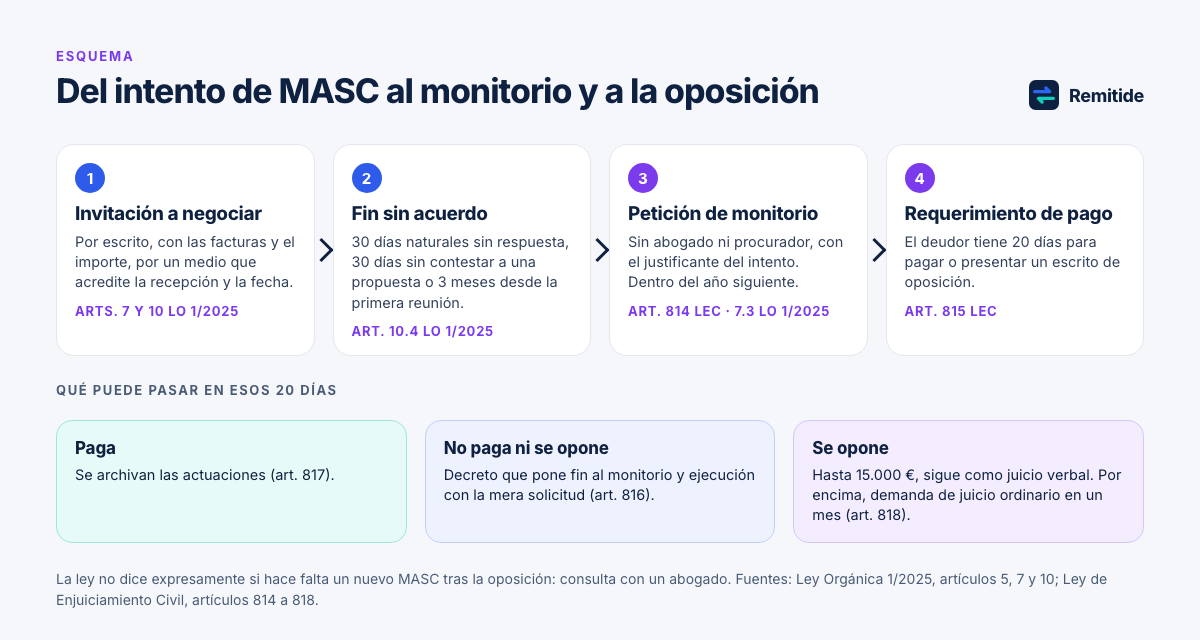 Esquema en cuatro pasos: invitación a negociar, fin sin acuerdo, petición de monitorio y requerimiento de pago de 20 días, con sus tres salidas: paga, no paga ni se opone, o se opone