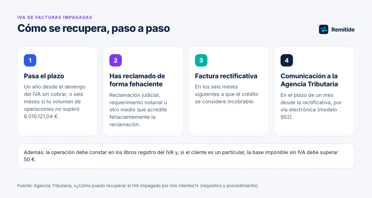 Esquema para recuperar el IVA de un impagado: seis meses o un año desde el devengo, reclamación fehaciente, factura rectificativa en los seis meses siguientes y comunicación a la Agencia Tributaria en un mes