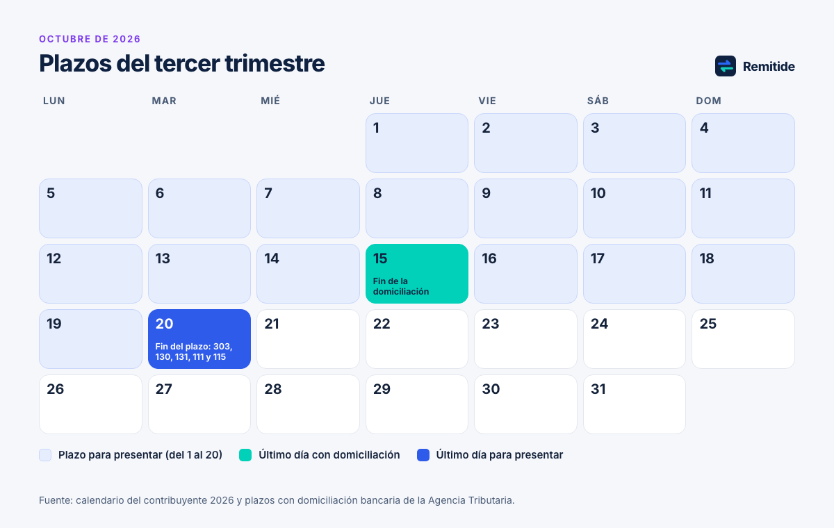 Calendario de octubre de 2026 con el 15 de octubre marcado como último día para domiciliar y el 20 de octubre como último día para presentar los modelos 303 y 130