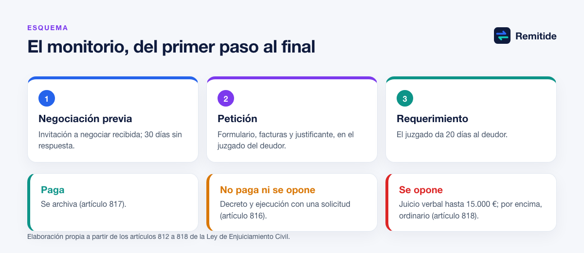 Diagrama del monitorio sin abogado: intento de negociación, petición en el juzgado del deudor, requerimiento de 20 días y las tres salidas: pago, ejecución u oposición