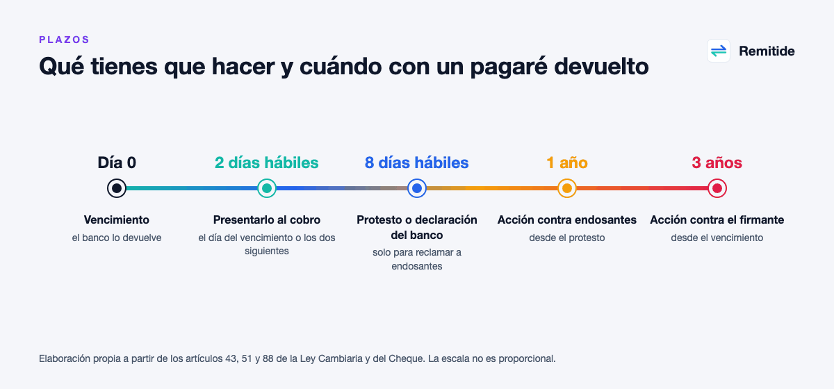 Línea de tiempo de un pagaré devuelto: presentación al cobro en dos días hábiles, protesto en ocho días hábiles, un año para reclamar a los endosantes y tres años para reclamar al firmante
