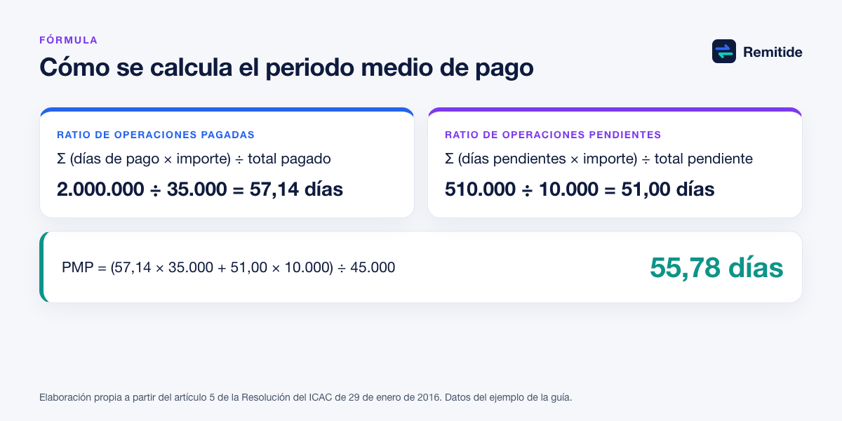 Esquema de la fórmula del periodo medio de pago a proveedores: ratio de operaciones pagadas y ratio de operaciones pendientes ponderados por su importe, con el resultado del ejemplo de 55,78 días