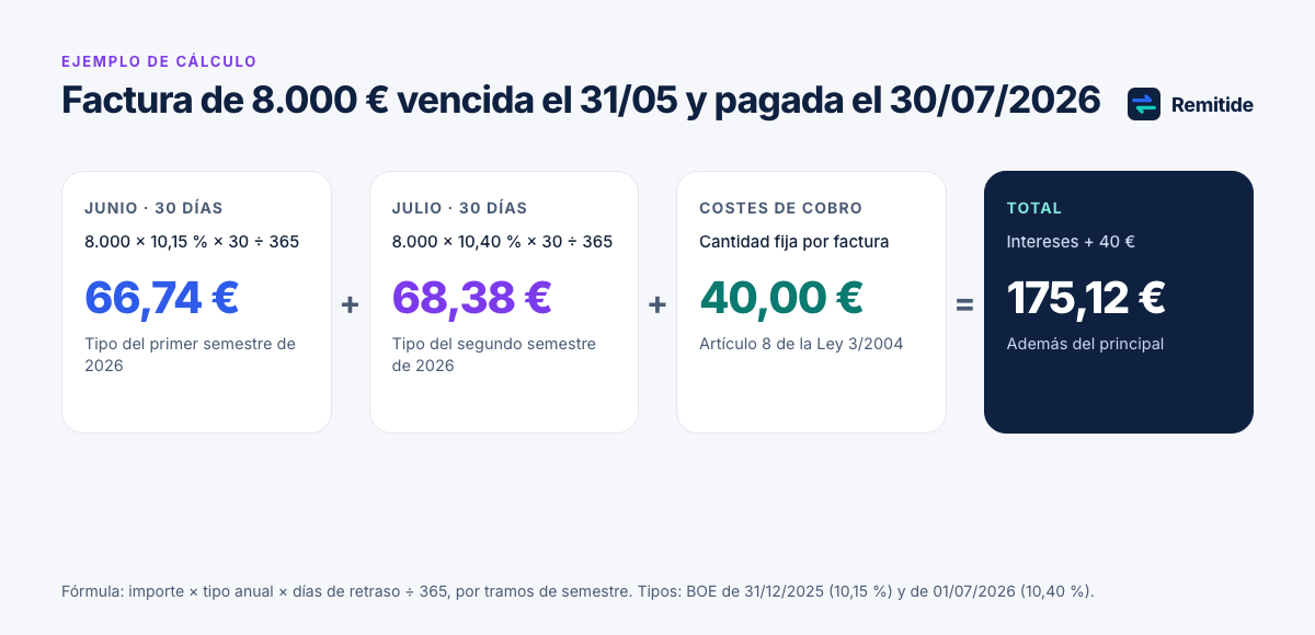 Ejemplo visual del cálculo de intereses de demora de una factura de 8.000 euros: 30 días de junio al 10,15 % suman 66,74 euros y 30 días de julio al 10,40 % suman 68,38 euros, más 40 euros de costes de cobro