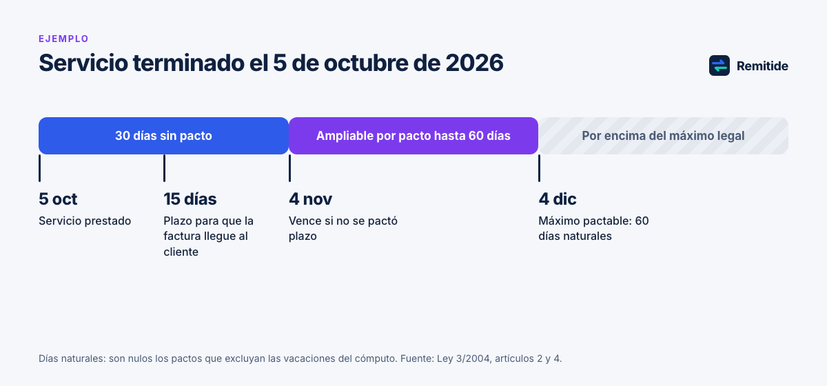 Línea de tiempo del plazo de pago entre empresas: servicio terminado el 5 de octubre de 2026, 15 días para que la factura llegue al cliente, vencimiento sin pacto el 4 de noviembre y máximo pactable el 4 de diciembre