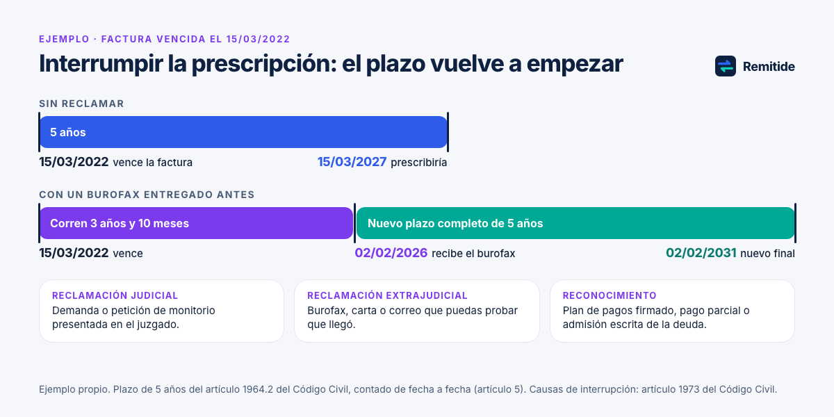 Línea de tiempo de la prescripción de una factura vencida el 15 de marzo de 2022: sin reclamar prescribiría el 15 de marzo de 2027; un burofax entregado el 2 de febrero de 2026 reinicia el plazo, que pasa a terminar el 2 de febrero de 2031