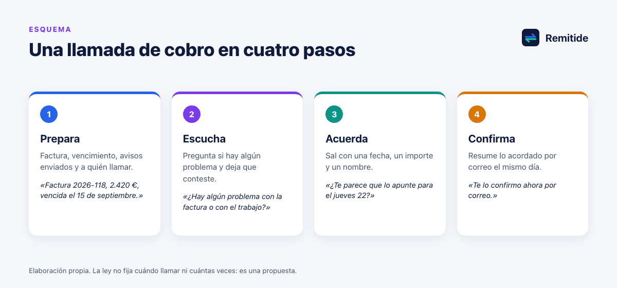 Esquema de una llamada de cobro en cuatro pasos: preparar los datos de la factura, llamar y escuchar el motivo, acordar una fecha concreta de pago y confirmarla por correo el mismo día