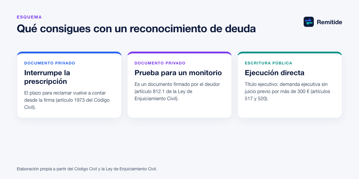 Esquema de los efectos de un reconocimiento de deuda: en documento privado interrumpe la prescripción y sirve para un monitorio; en escritura pública permite pedir la ejecución directa