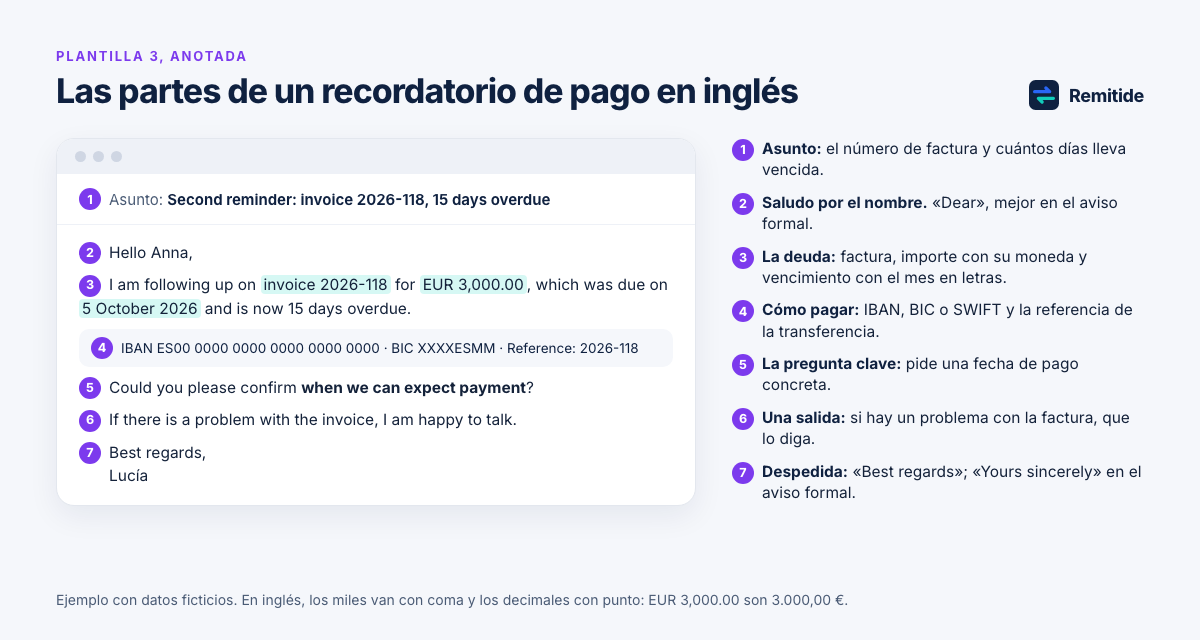 Maqueta de un correo de recordatorio de pago en inglés con sus partes anotadas en español: asunto con el número de factura, saludo, datos de la factura, datos bancarios con IBAN y BIC, petición de fecha de pago y despedida