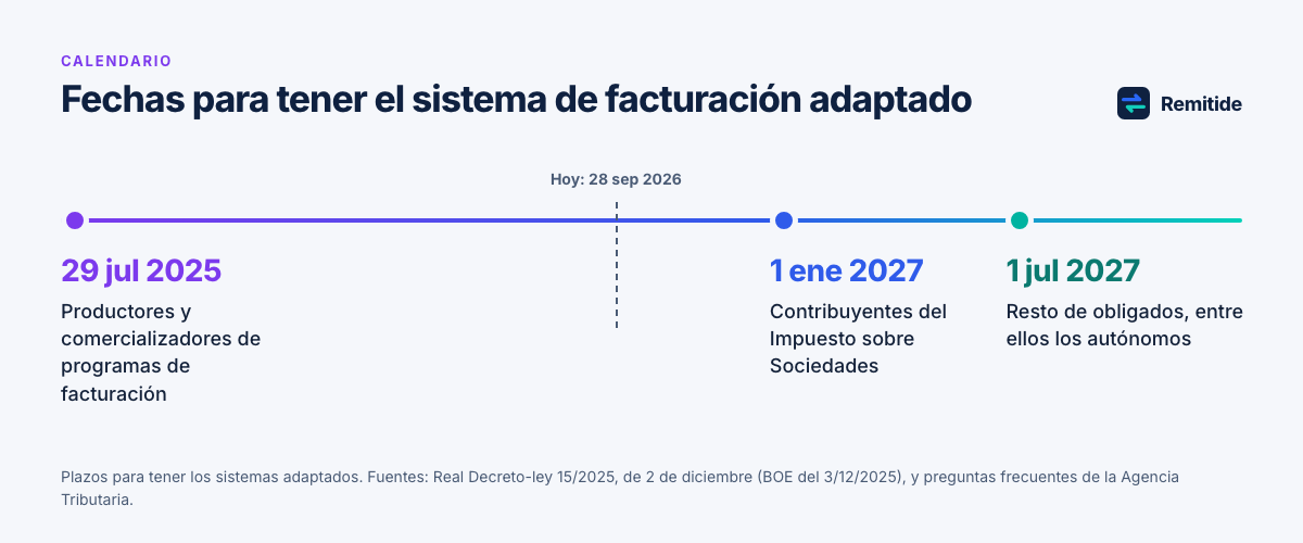 Calendario de Verifactu: productores de software el 29 de julio de 2025, sociedades antes del 1 de enero de 2027 y autónomos y resto de obligados antes del 1 de julio de 2027