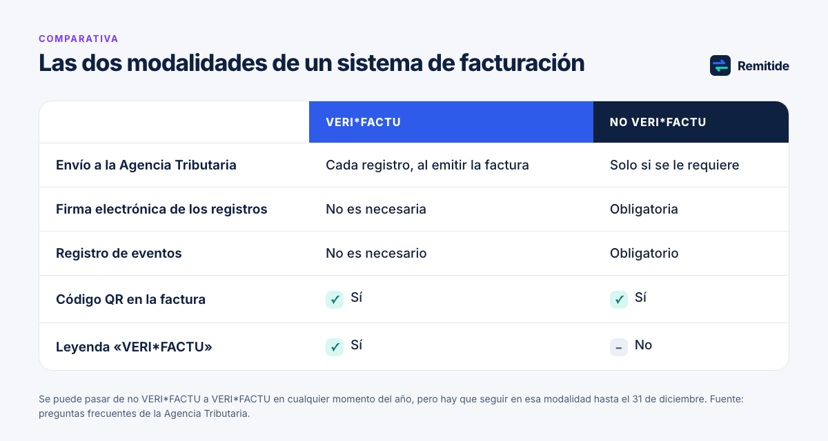 Comparativa visual de las modalidades VERI*FACTU y no VERI*FACTU: envío inmediato o conservación de registros, firma, registro de eventos y código QR en ambas